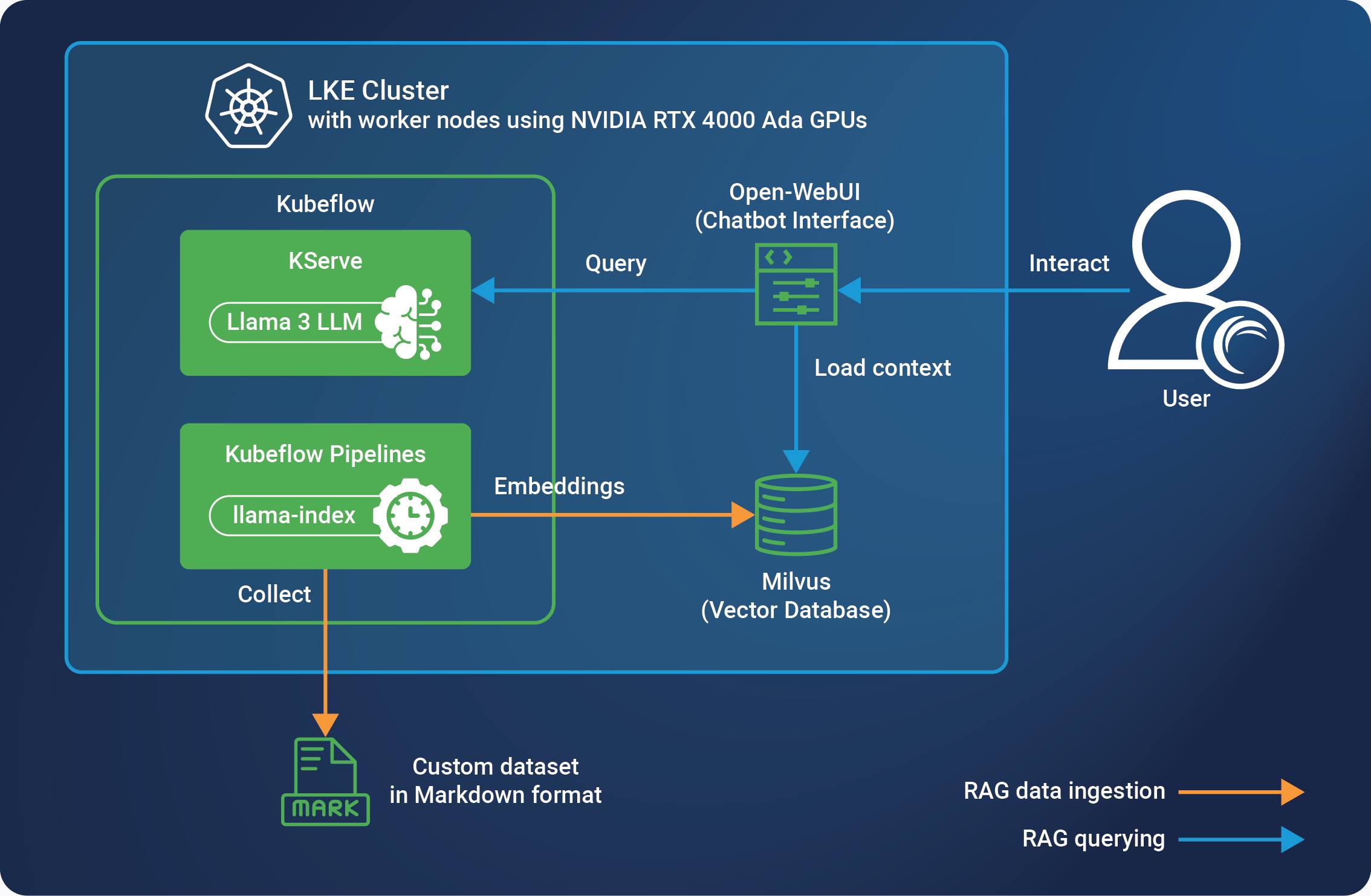 Diagram of an AI RAG chatbot solution on Akamai Cloud