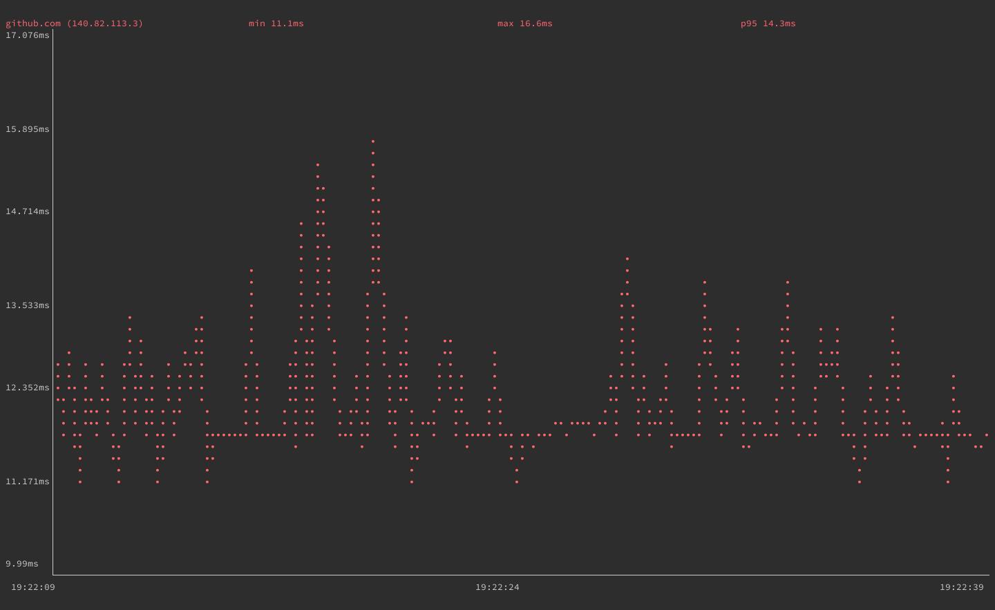 gping with a simplified graph line gping with a simplified graph line