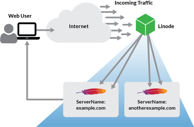 Apache VirtualHost Traffic Flow Apache VirtualHost Traffic Flow