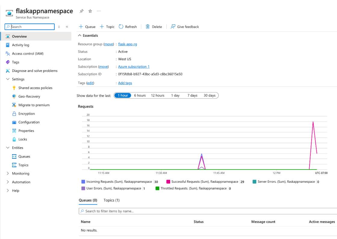 Azure Monitor interface showing Service Bus metrics and diagnostics.