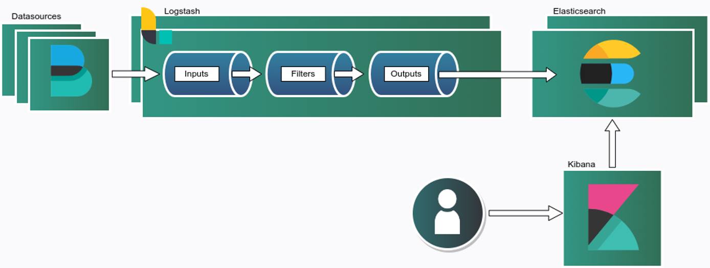 Elastic Stack Cluster Architecture “Elastic Stack Cluster Architecture”