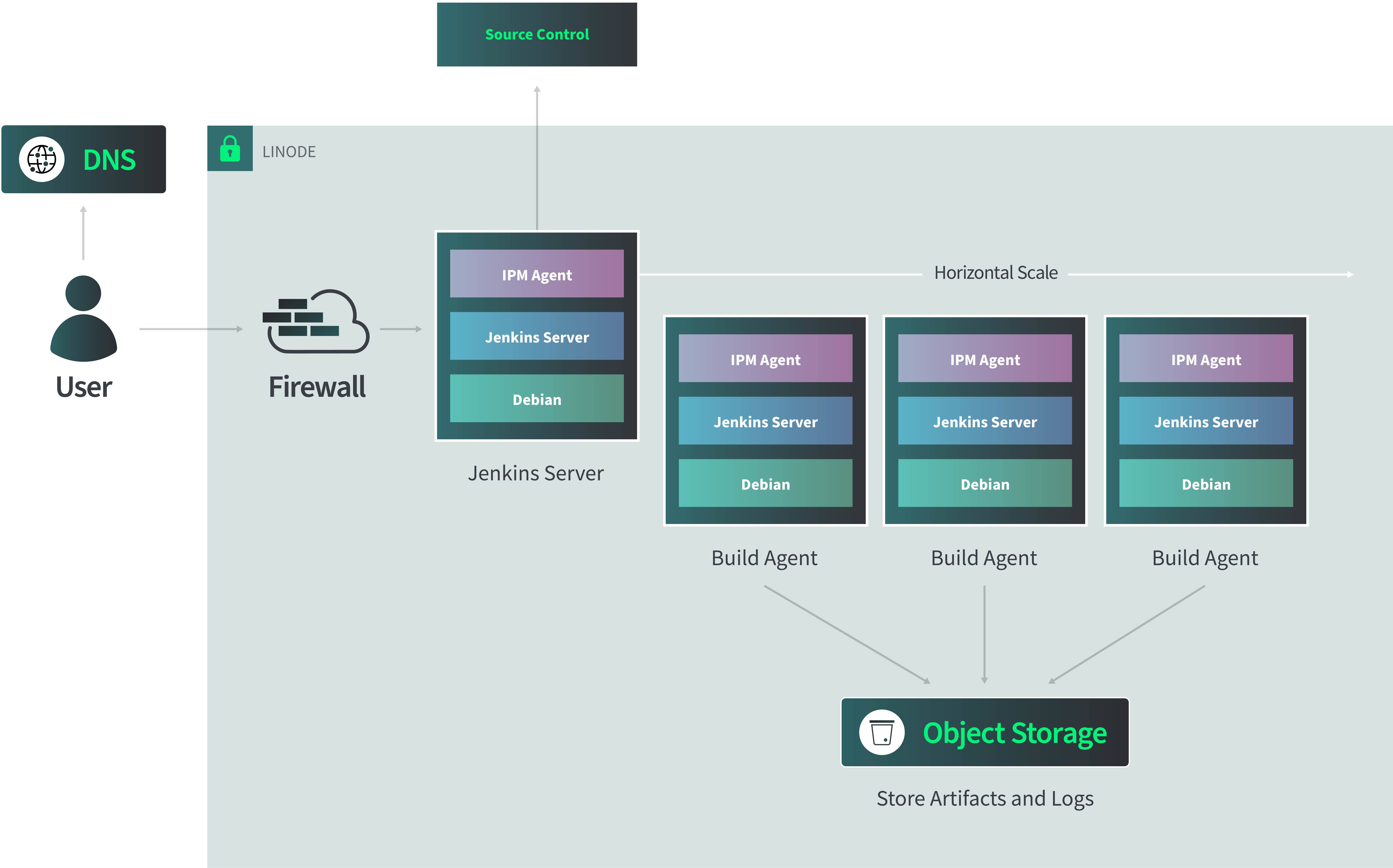 “CI/CD infrastructure reference architecture”