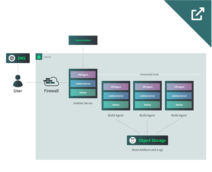 Thumbnail of entire CI/CD reference architecture Thumbnail of entire CI/CD reference architecture